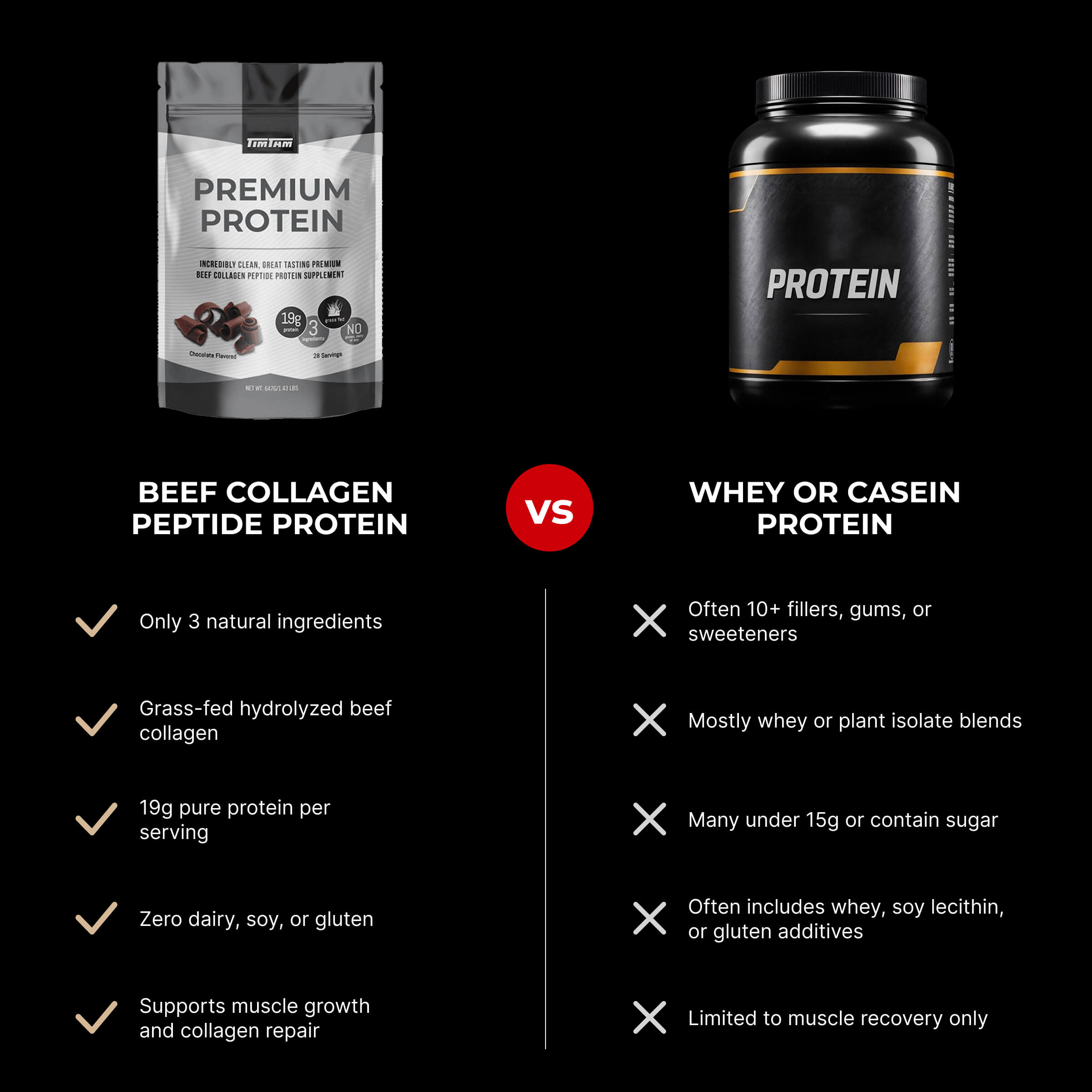 Comparison chart between beef collagen peptide protein and whey or casein protein on a black background.