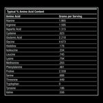 Table of typical amino acid content with grams per serving on a black background
