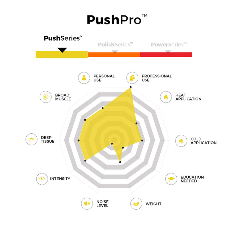 Radar chart comparing 'PushPro' with 'PolishSeries' and 'PowerSeries' on various attributes.